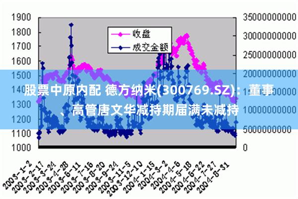 股票中原内配 德方纳米(300769.SZ)：董事、高管唐文华减持期届满未减持