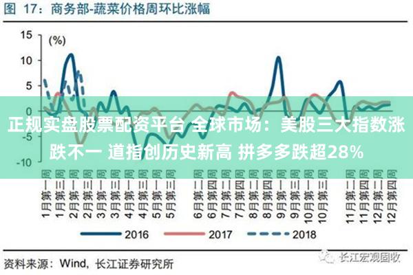 正规实盘股票配资平台 全球市场：美股三大指数涨跌不一 道指创历史新高 拼多多跌超28%