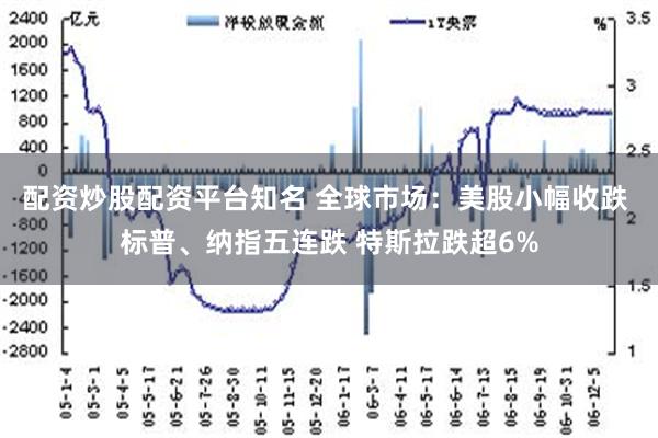 配资炒股配资平台知名 全球市场：美股小幅收跌 标普、纳指五连跌 特斯拉跌超6%